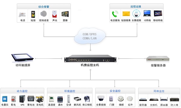 醫(yī)院網(wǎng)絡中心機房監(jiān)控