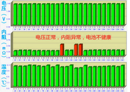 蓄電池在線監(jiān)測參數(shù)