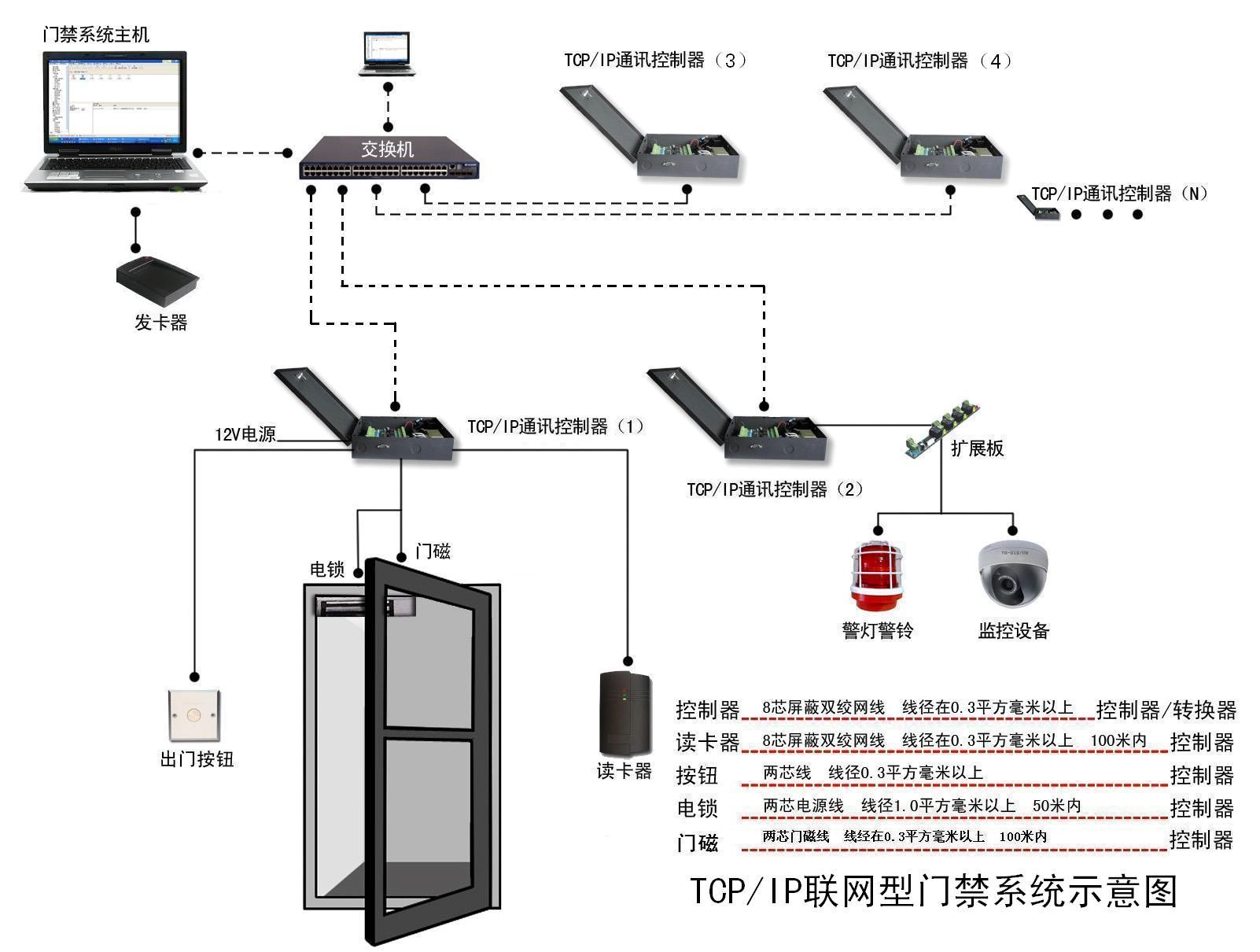 網(wǎng)絡門禁控制器示意圖